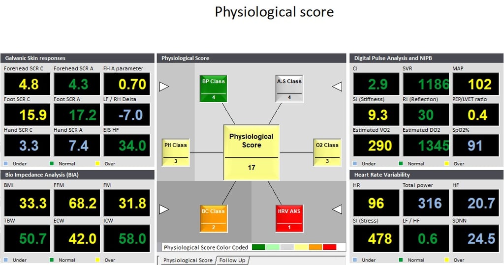 Sample physiological-indicators report from the metabolic scan.